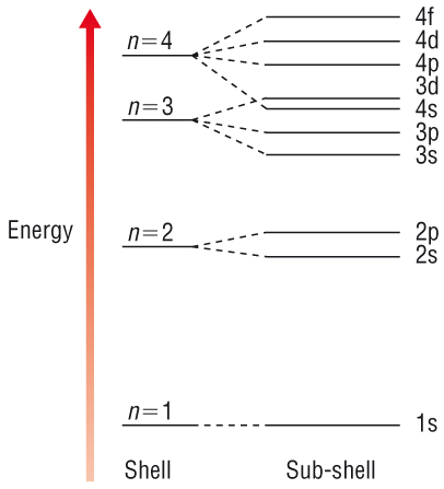 electronic configuration Why is it that energy of ...