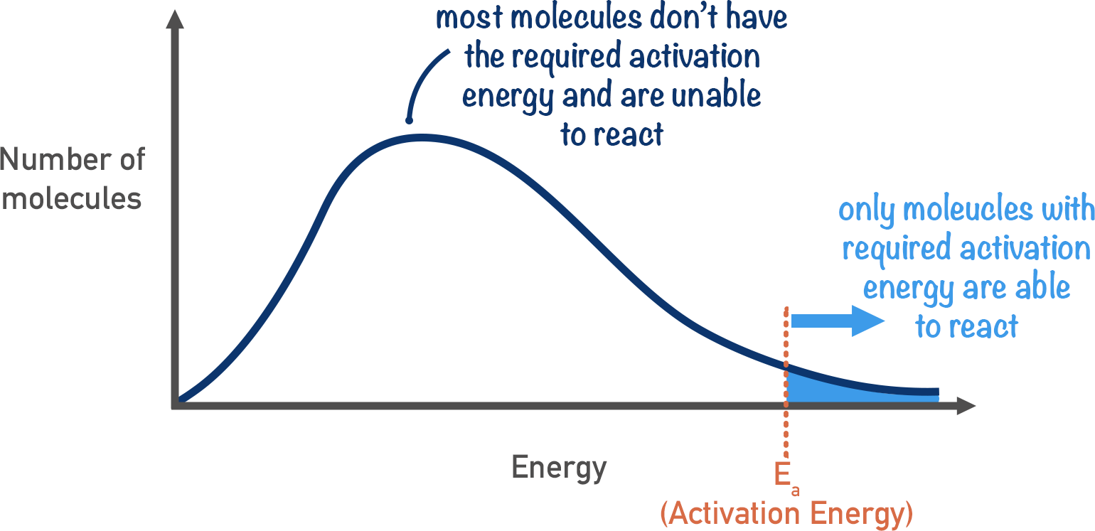 Boltzmann Distribution Curves ALevel ChemistryStud...