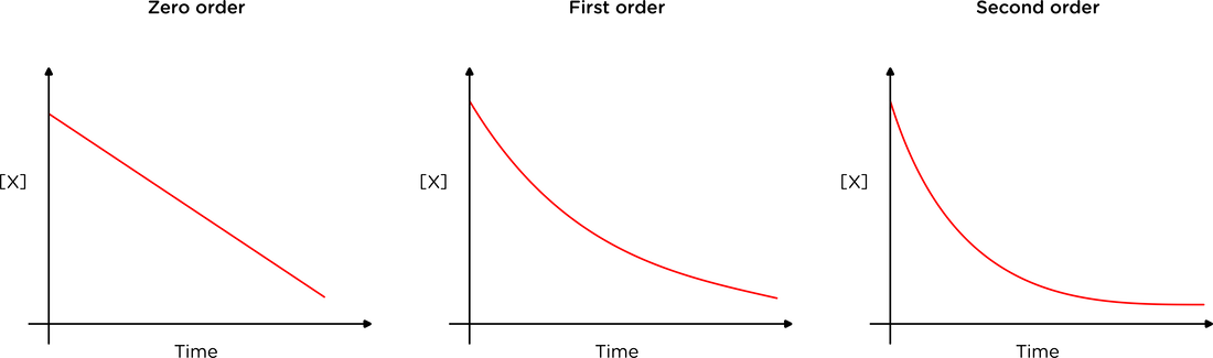 ALevel Chemistry AQA Notes Rate Equations ALevel A...