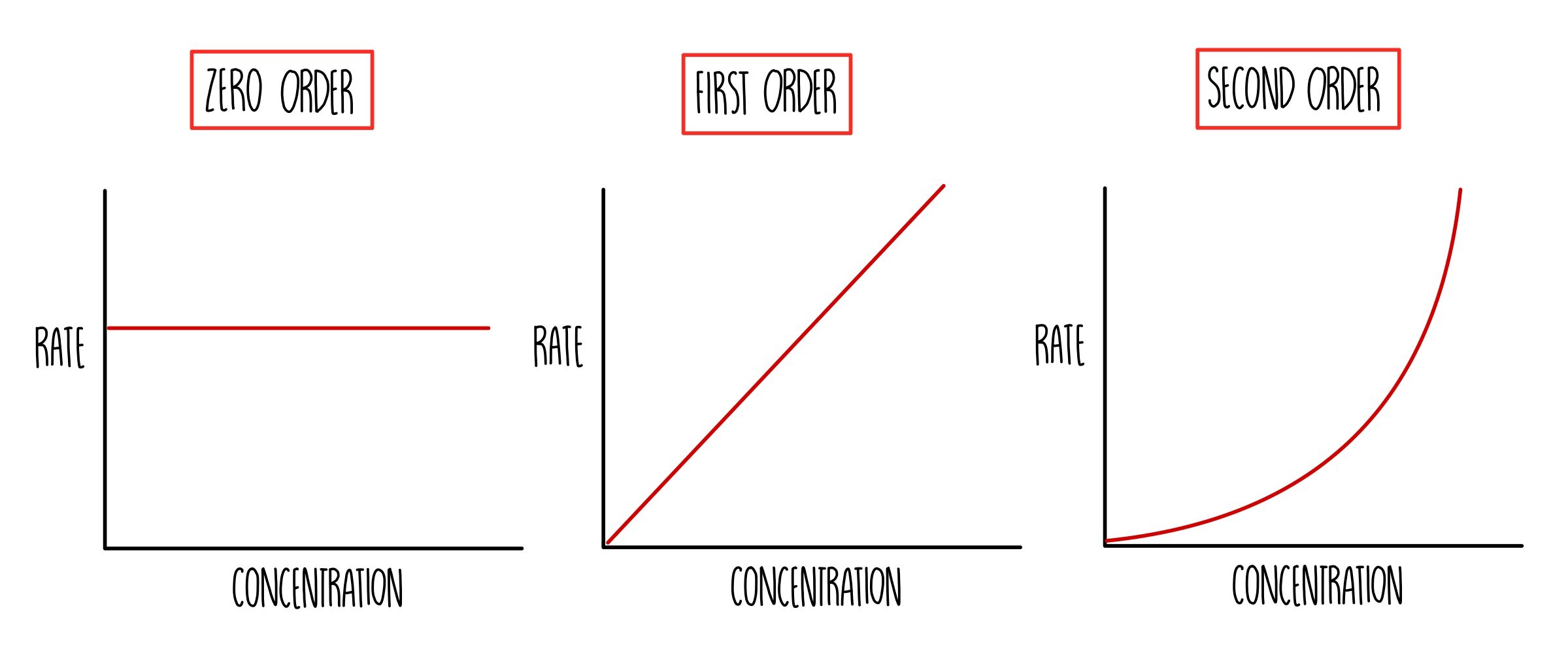 Rate constant and orders of reaction the science s...