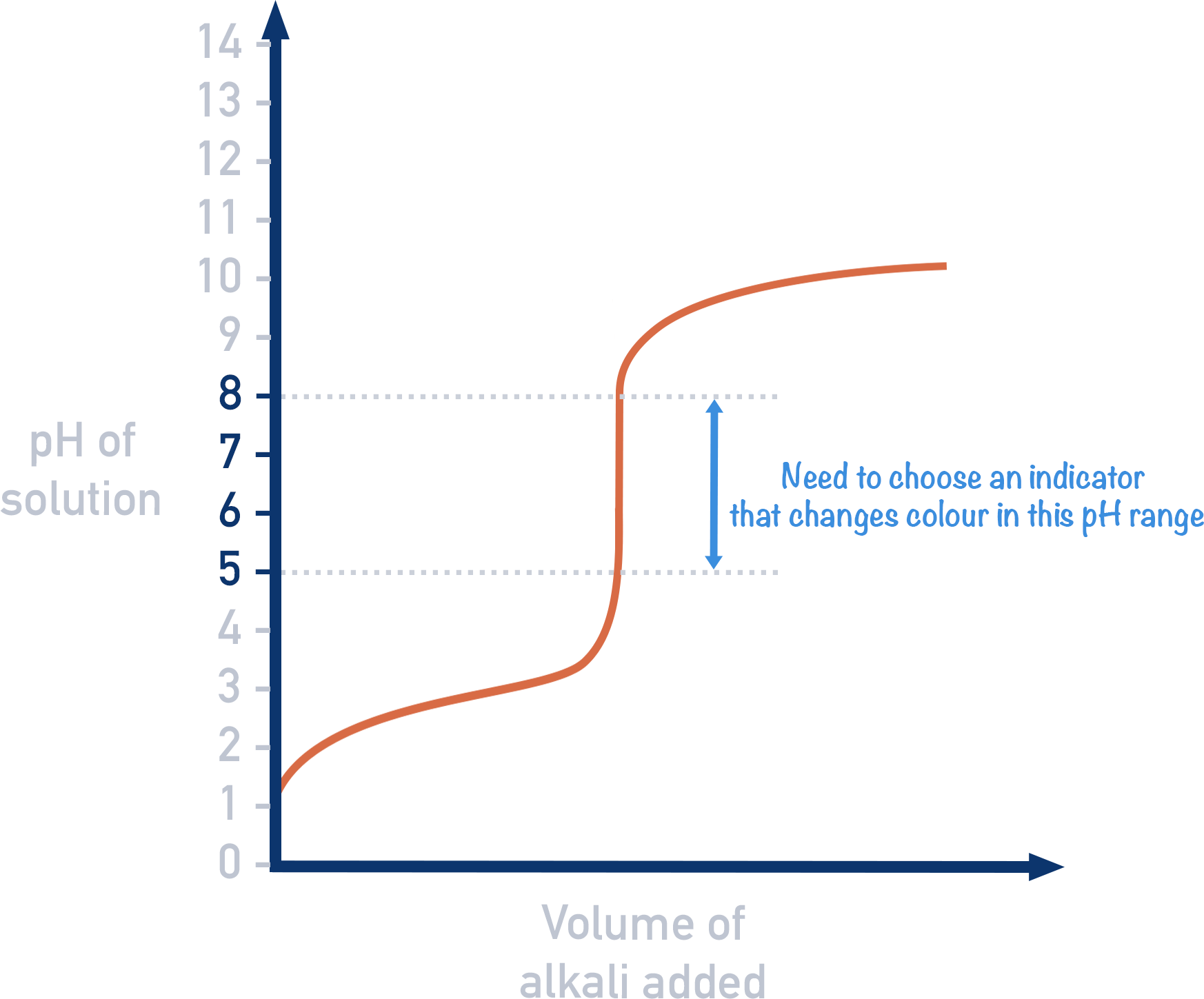 Titration Curves ALevel ChemistryStudent