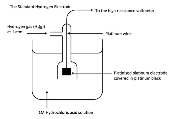 Draw a labelled diagram of Standard Hydrogen Elect...