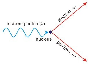 What is meant by pair production and annihilation ...