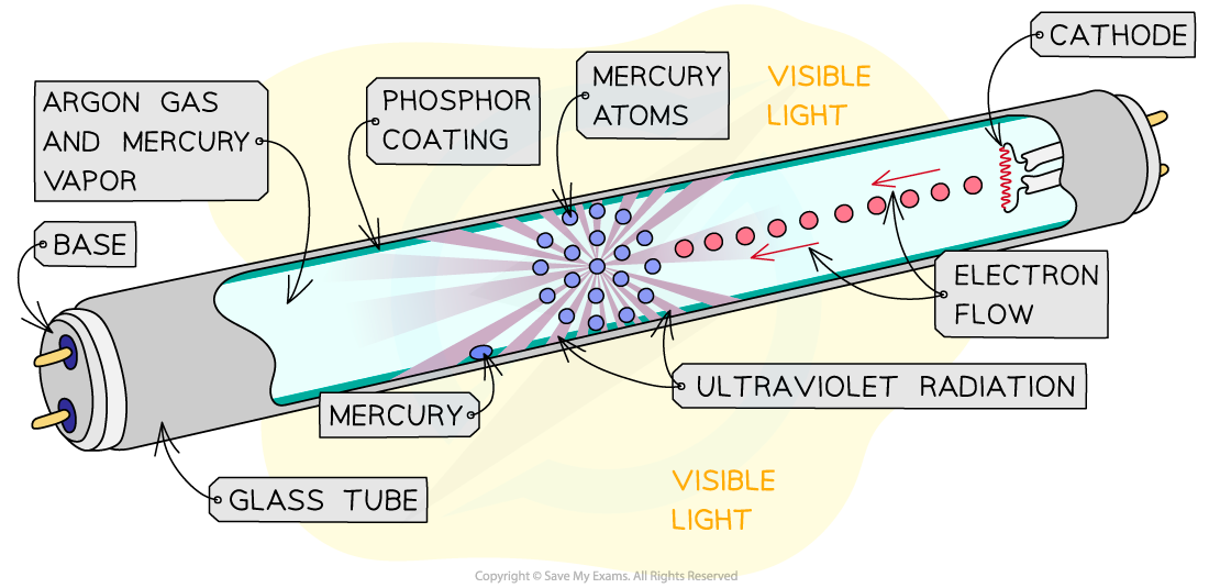 Fluorescent Tube downloadable AS A Level Physics r...|592x288