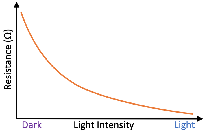 P7 F Thermistors LDRs Edexcel Physics Elevise|314x202