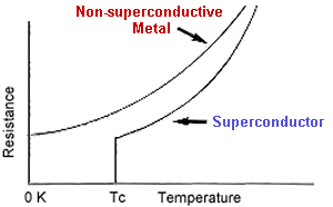 SUPERCONDUCTIVITY